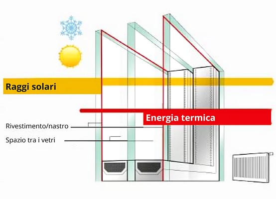 Isolamento termico infissi triplo vetro