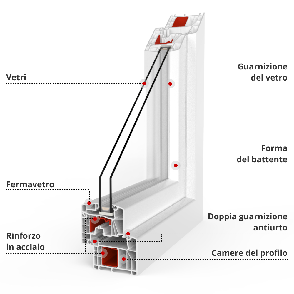 descrizione del profilo Aluplast IDEAL 7000