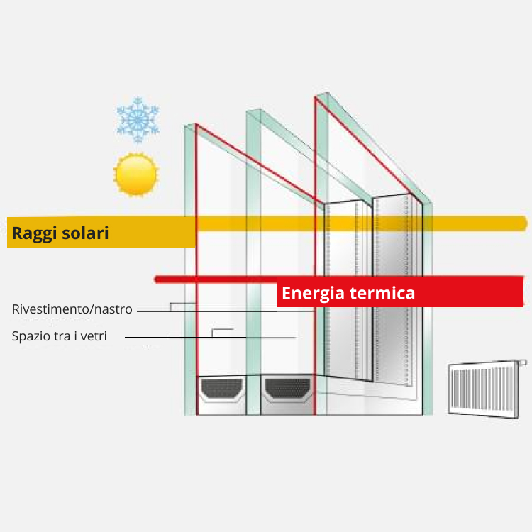 Isolamento termico infissi triplo vetro