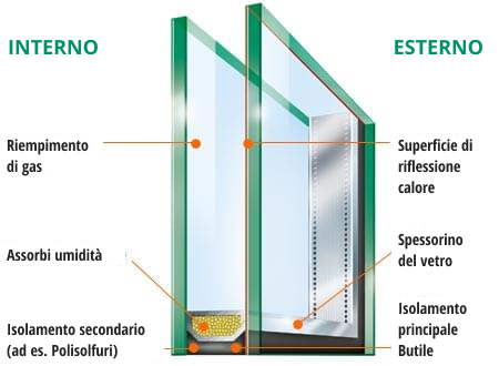 Caratteristiche vetri isolanti