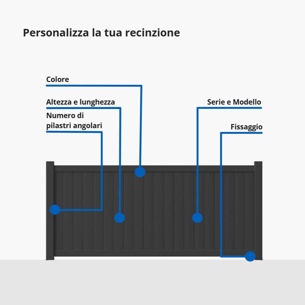 Opzioni per recinzioni